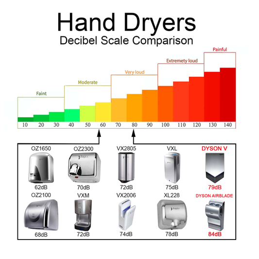 Hand Dryers Noise Level Explained